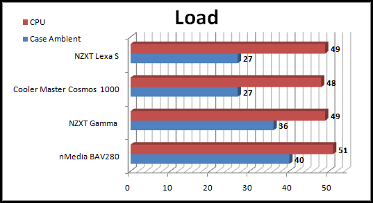 Load