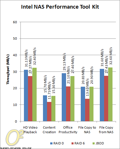 QNAP TS-419U performance
