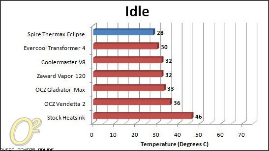 Idle