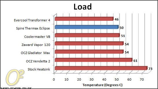 Load
